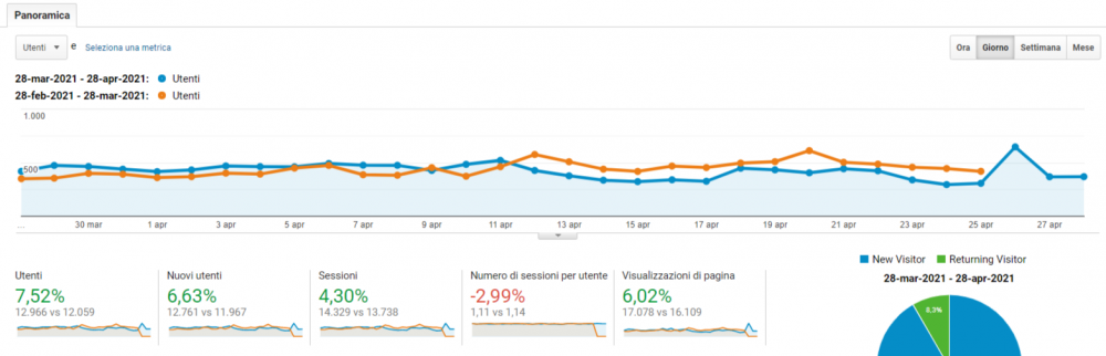 Neuragate analytics showing 15,000 monthly readers